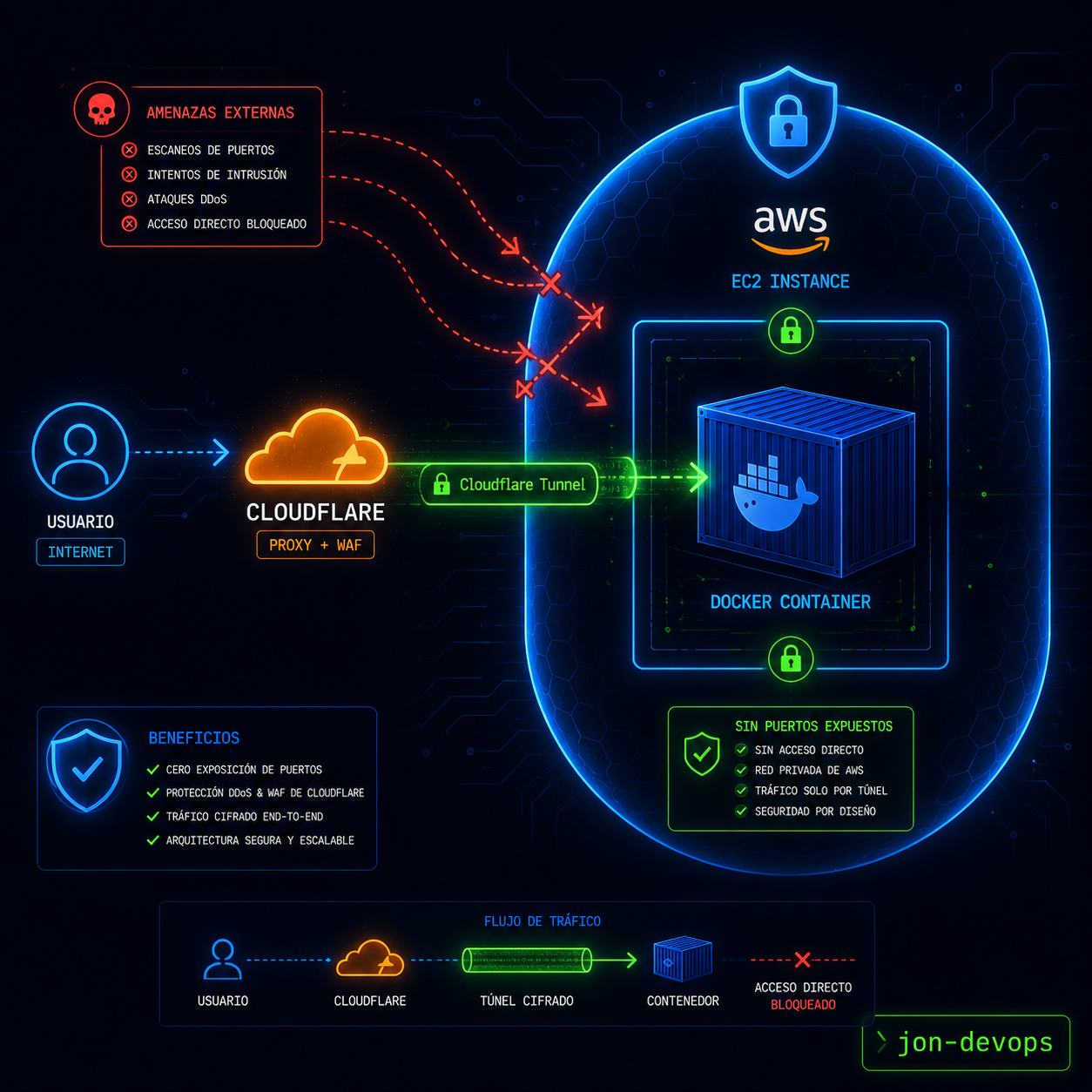 My containers on AWS have no open port to the internet