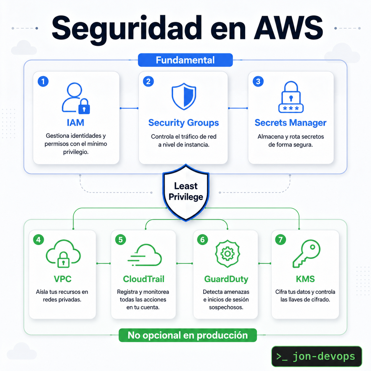 En AWS, abrir de más sale caro