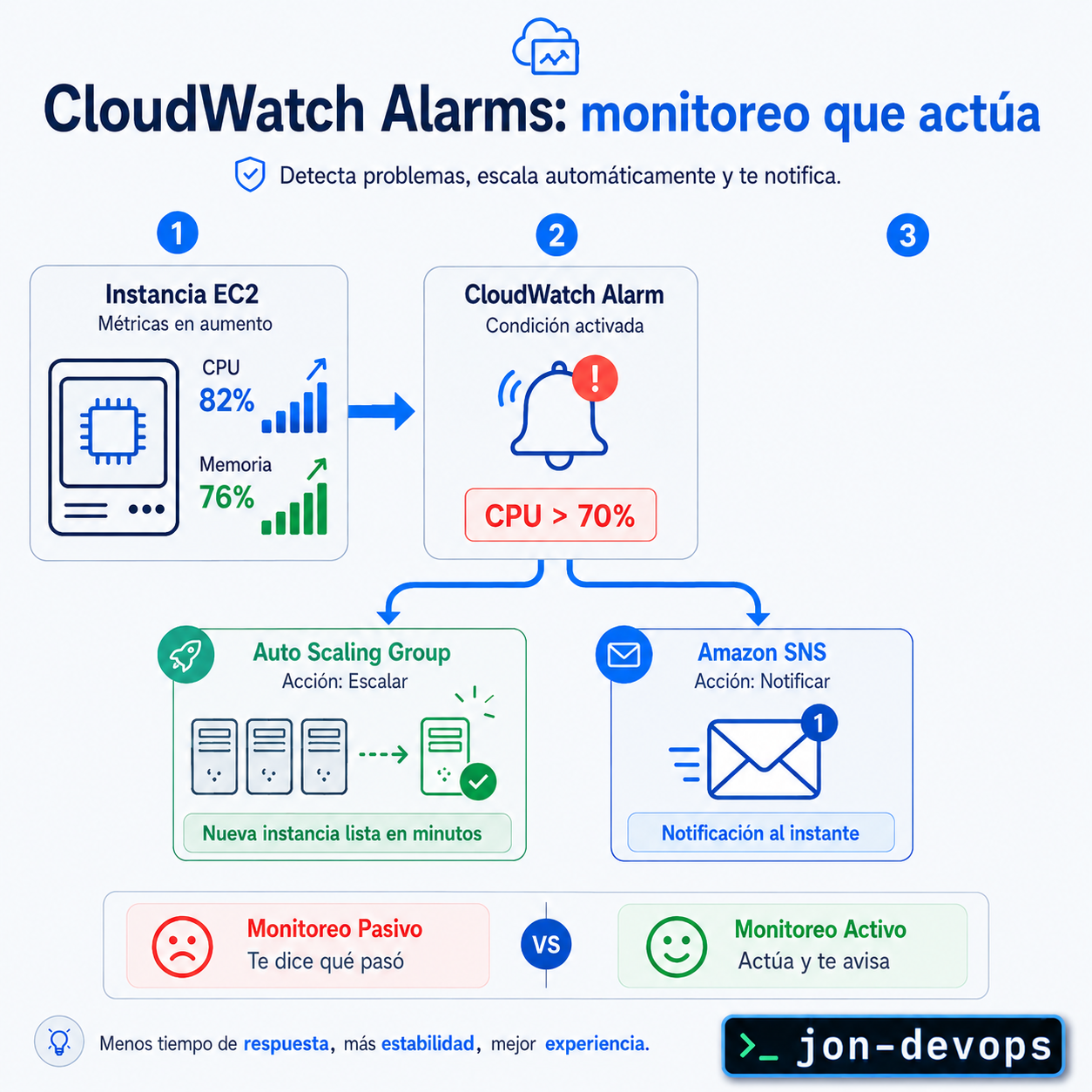 CloudWatch Alarms: el monitoreo que actúa, no solo registra