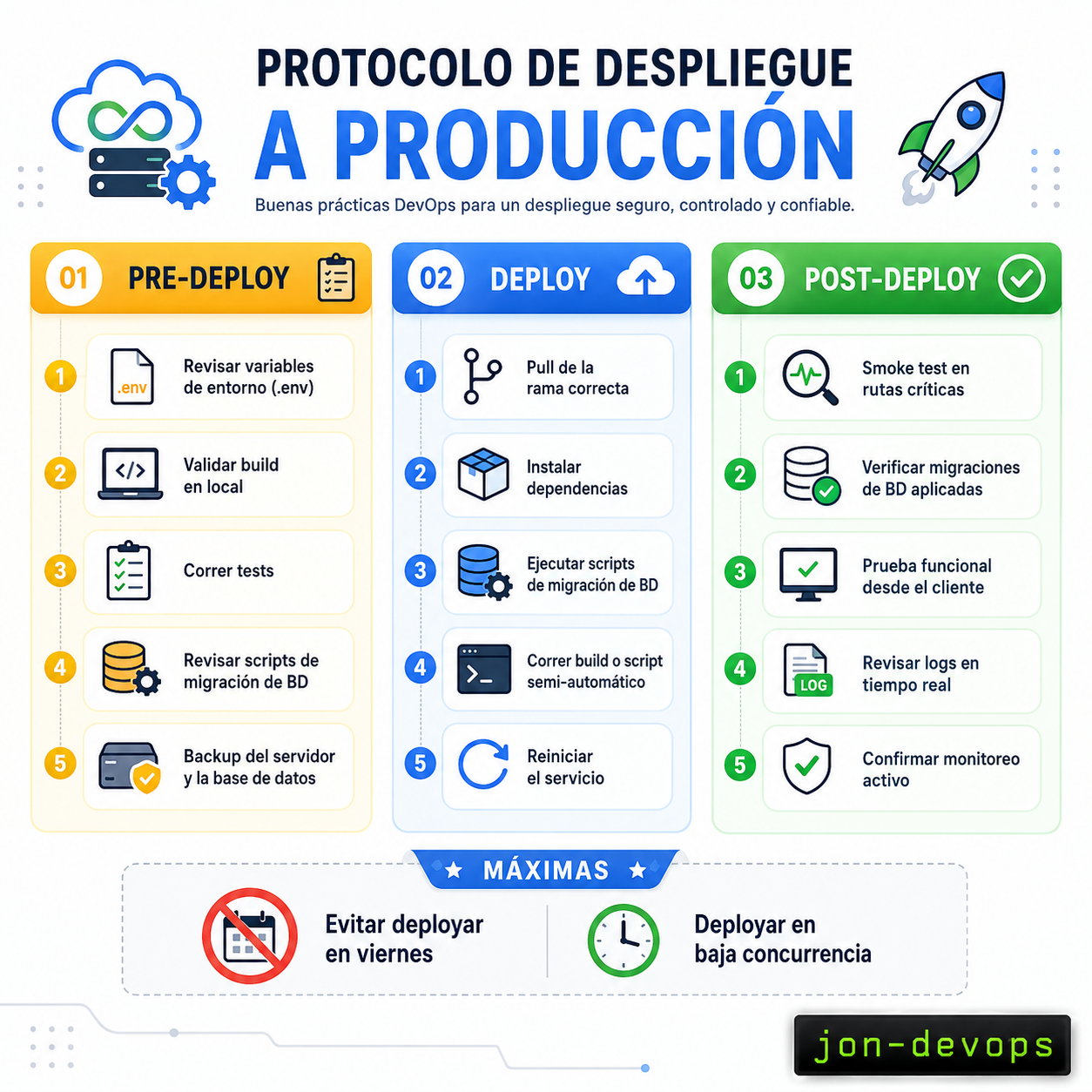 Mi protocolo de deploy a producción