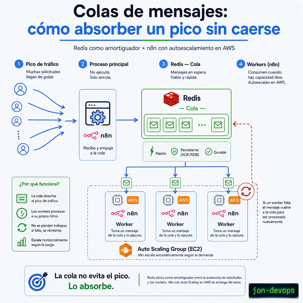 Sin una cola de por medio, un pico de tráfico tumba tu backend