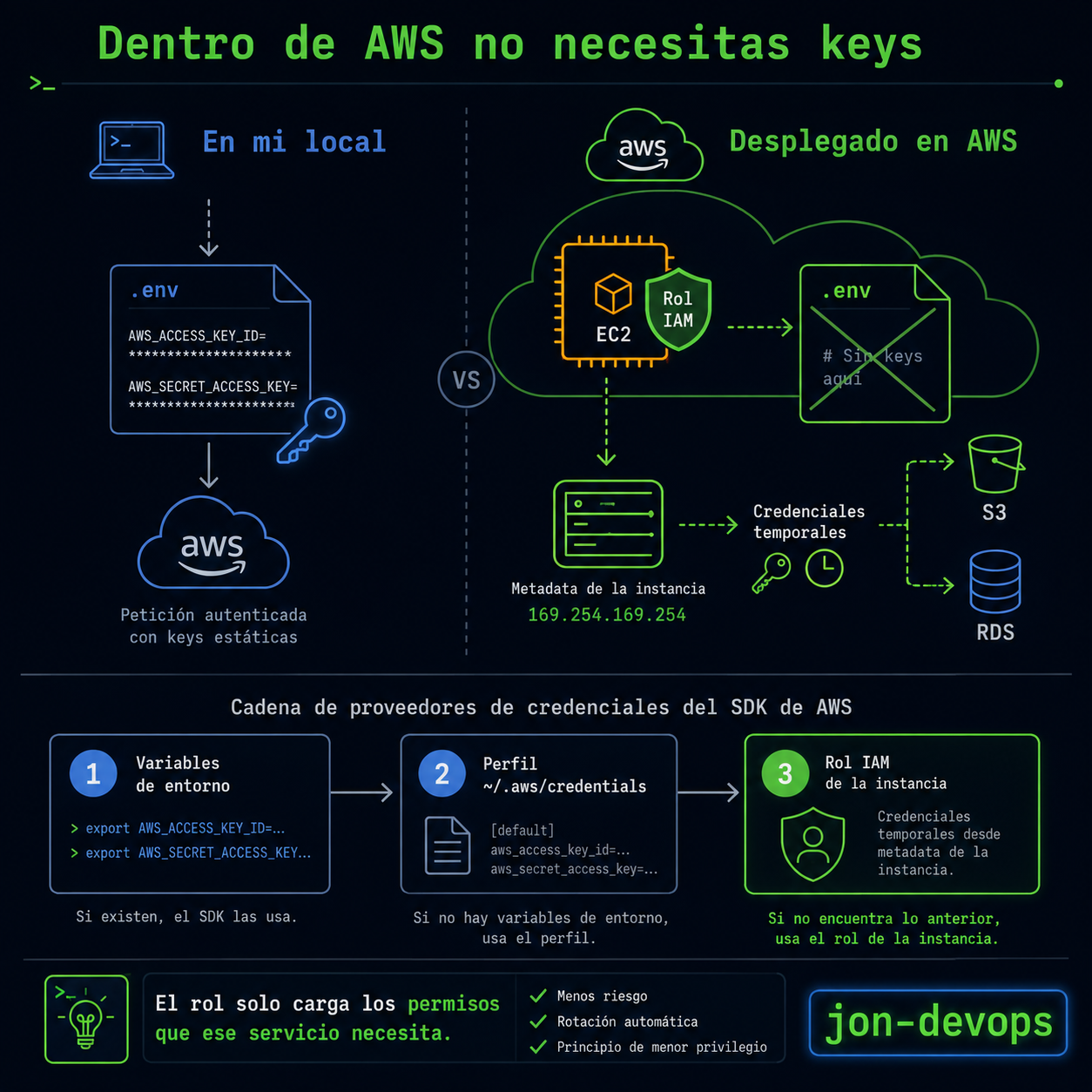 Mi servicio en AWS se conecta sin una sola key en el .env