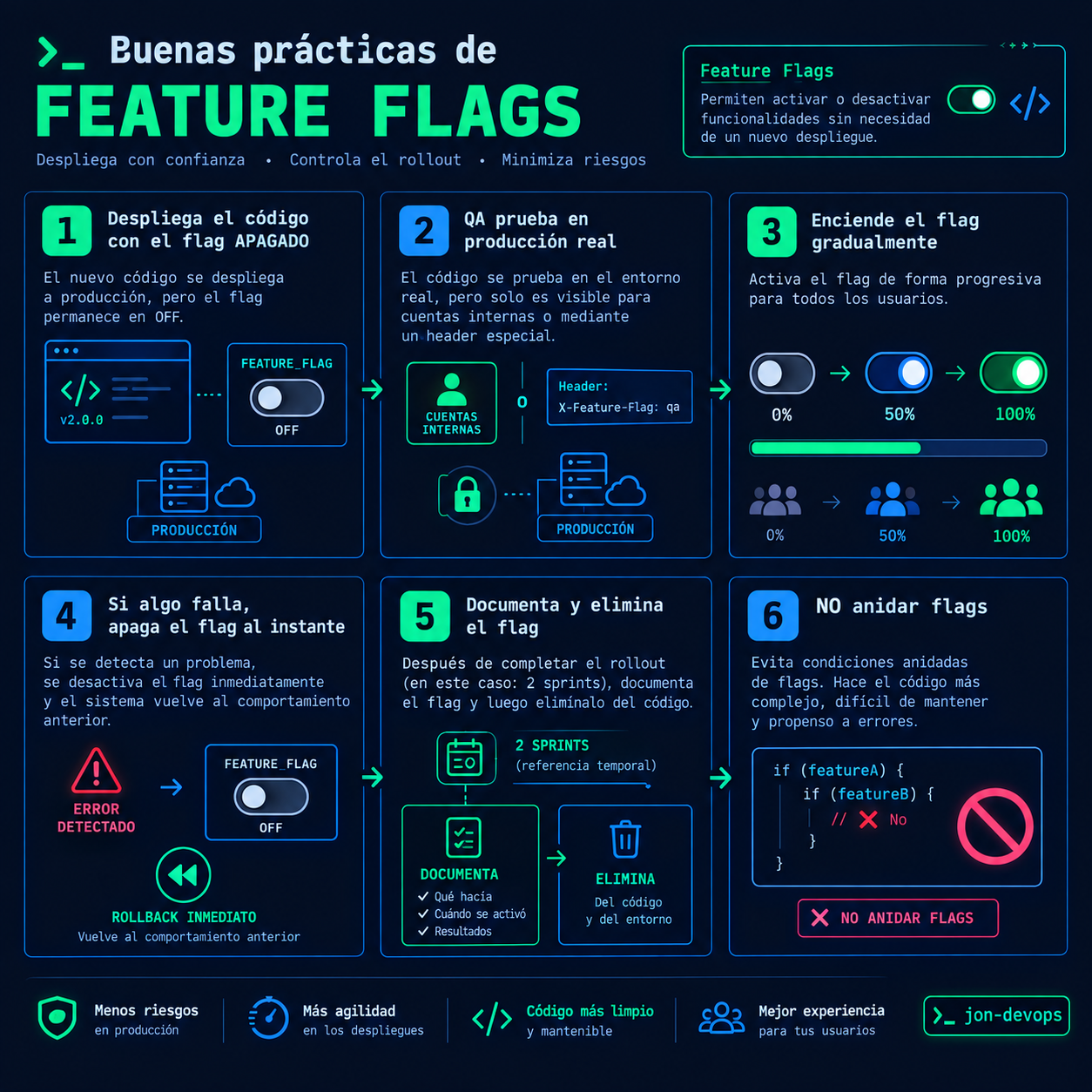 Feature flags: código en producción... apagado