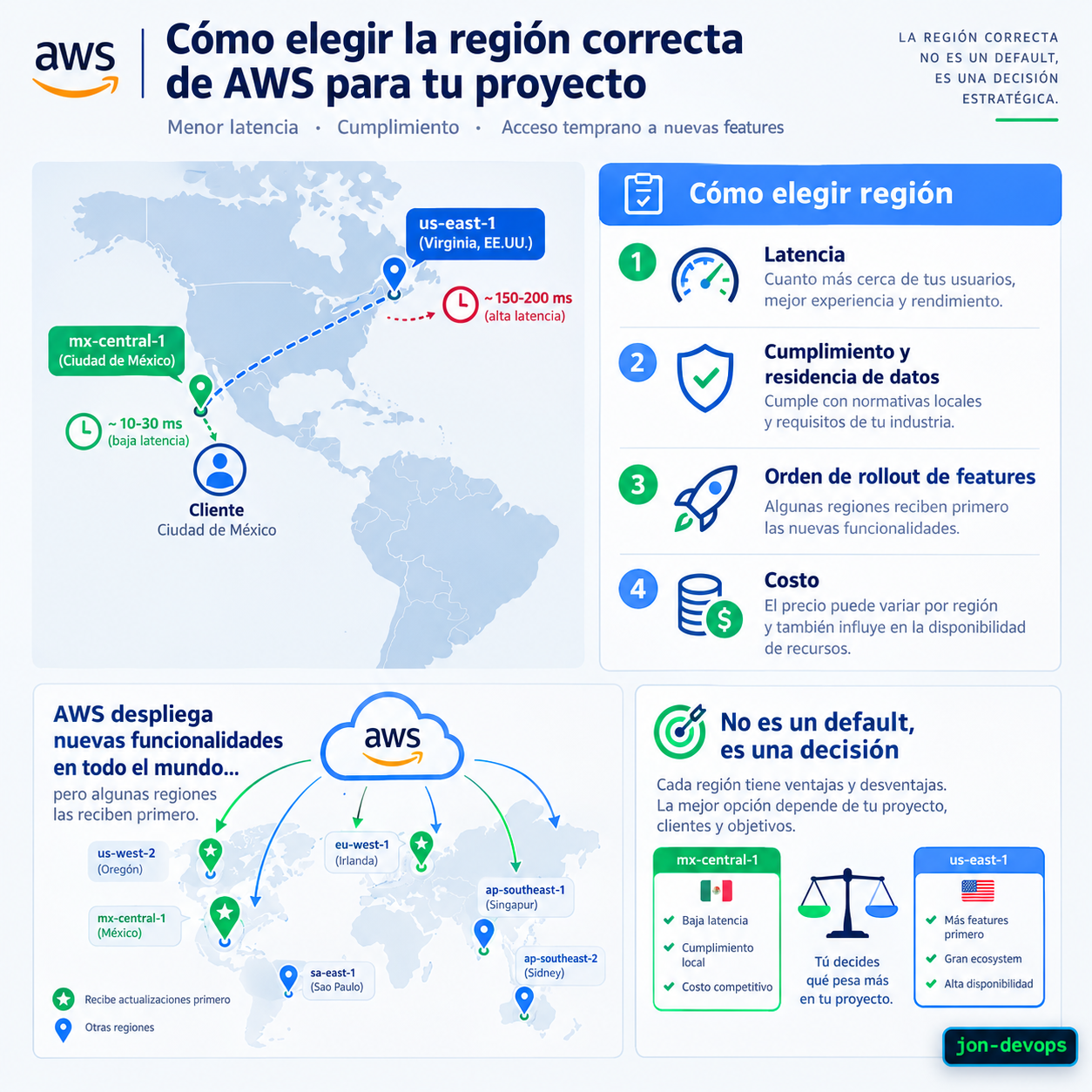 La región de AWS no se elige por costumbre